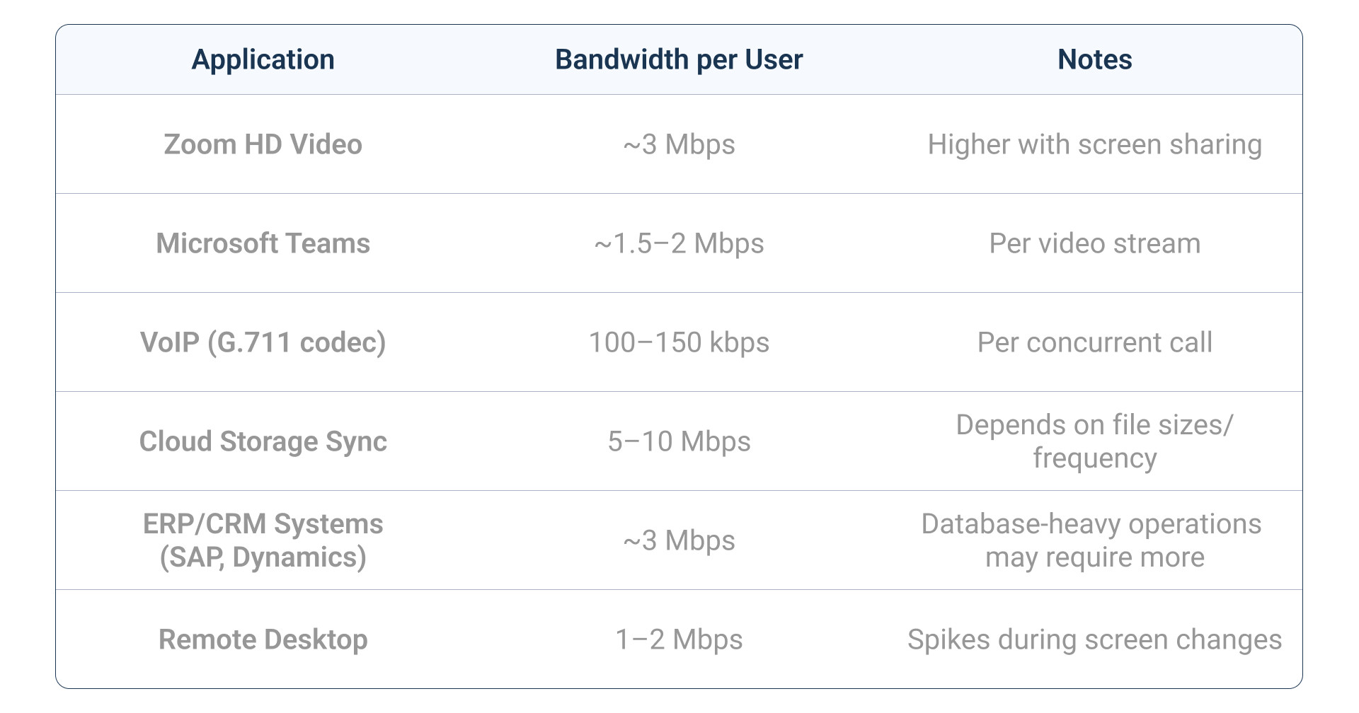 Network Capacity Requirements